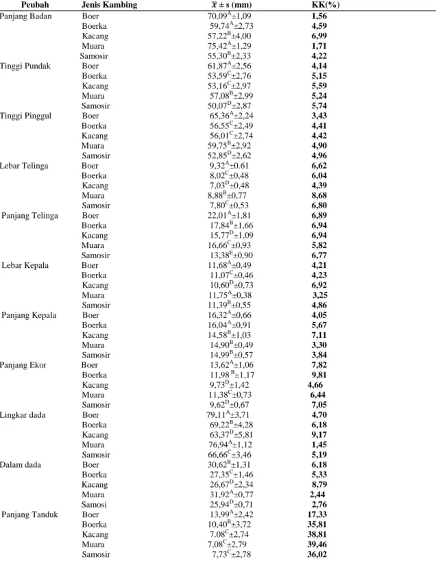 Tabel  2.  Rataan  simpangan baku, koefisien  keragaman peubah  kambing betina(dewasa tubuh)