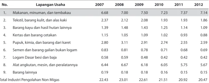 Tabel 1. Kontribusi Industri Makanan dan Minuman   terhadap PDB Sektor Industri Pengolahan Non Migas (%)
