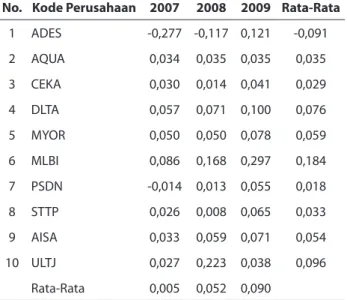 Tabel 7. Profitabilitas Perusahaan  Sampel Periode 2007-2009
