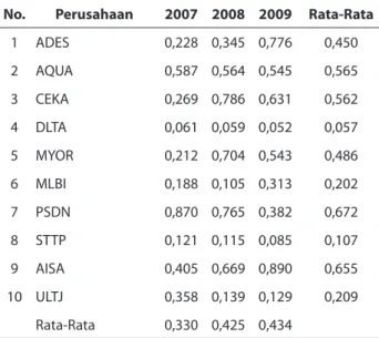 Gambar 2. menunjukkan bahwa data menyebar  di sekitar garis diagonal dan mengikuti arah diagonal,  maka model regresi memiliki data yang berdistribusi  normal atau mendekati normal.