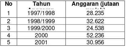 Tabel. APBN untuk pengembangan sistem informasi tahun 1997/1998 sampai 2001 