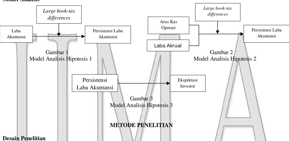 Gambar 2    Model Analisis Hipotesis 2 