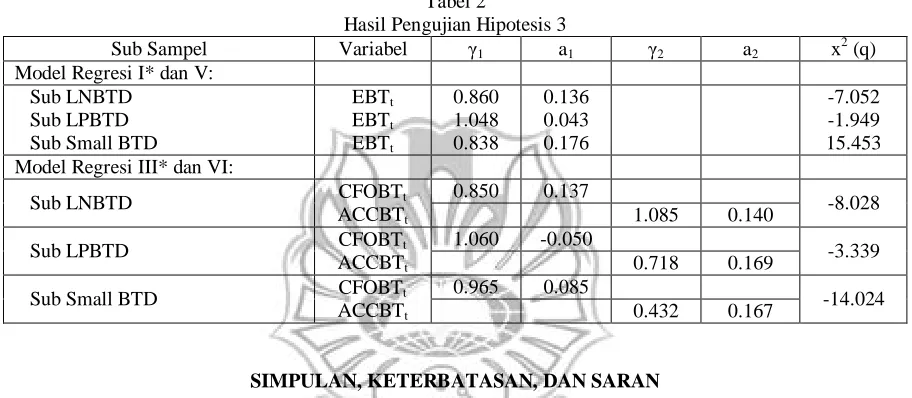 Tabel 2 Hasil Pengujian Hipotesis 3 