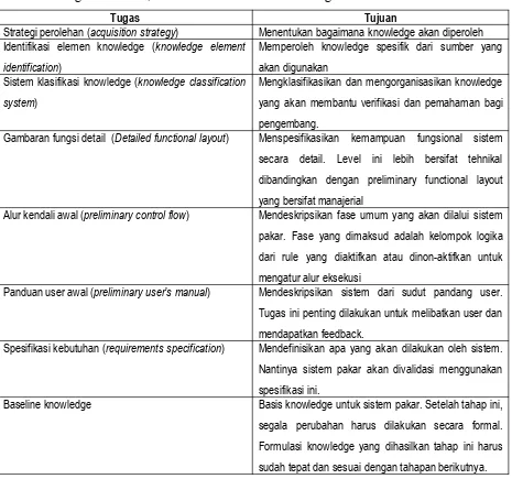 Tabel 6.4  Tugas Perolehan, Analisis dan Ekstraksi Knowledge