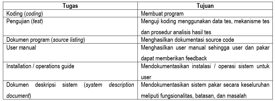 Tabel 6.10 Tugas Evaluasi Sistem
