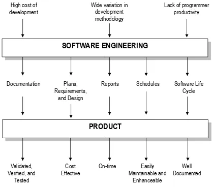 Gambar 6.3    Metodologi Rekayasa Perangkat Lunak