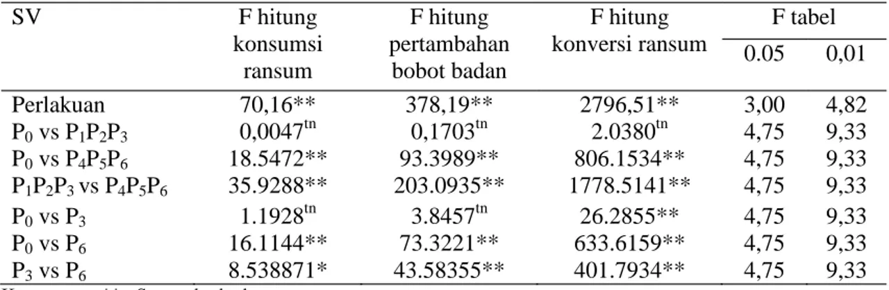 Tabel  3.  Pembanding  uji  ortogonal  kontars  terhadap  konsusmi  ransum,  pertambahan  bobot badan dan konversi ransum kelinci rex