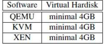 Tabel 5: Penggunaan Hardisk pada QEMU, KVM, XEN 