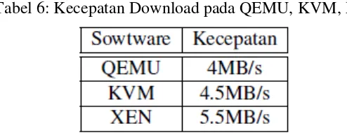 Tabel 6: Kecepatan Download pada QEMU, KVM, XEN 