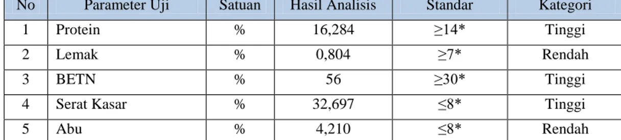 Tabel  1. Analisis kandungan gizi pakan fermentasi kulit buah kakao 