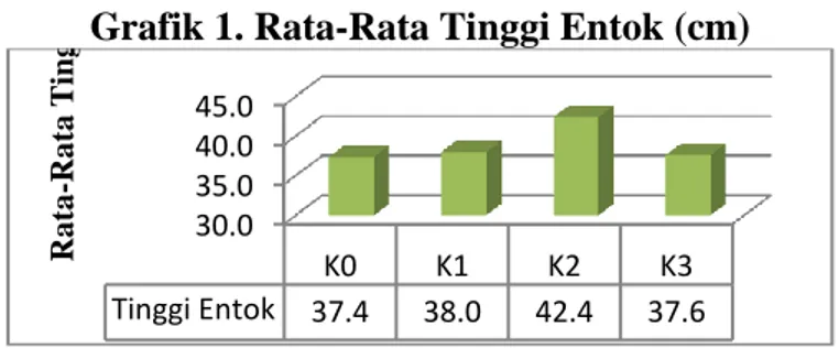 Tabel  2  pada  parameter  tinggi  entok  menunjukkan  bahwa  entok  yang  diberi  pakan  kulit  buah  kakao  fermentasi  berbeda  nyata  pada  taraf  5%  dengan  nilai signifikasi 0,000
