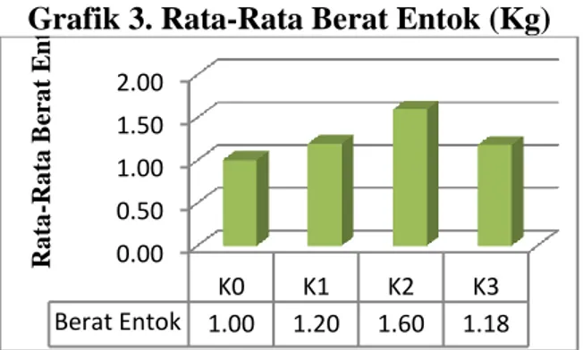 Tabel 2 pada parameter berat entok menunjukkan bahwa entok yang diberi  pakan  kulit  buah  kakao  fermentasi  berbeda  nyata  pada  taraf    5%  dengan  nilai  signifikasi  0,000