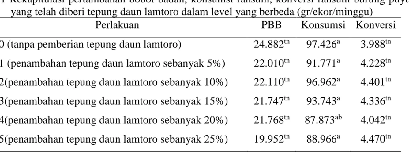 Tabel  1 Rekapitulasi  pertambahan bobot  badan,  konsumsi  ransum, konversi ransum burung puyuh  yang telah diberi tepung daun lamtoro dalam level yang berbeda (gr/ekor/minggu) 