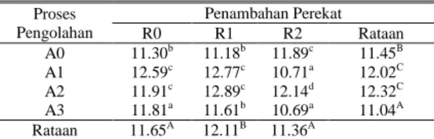 Tabel 2. Rataan hasil analisa kadar air (%) 