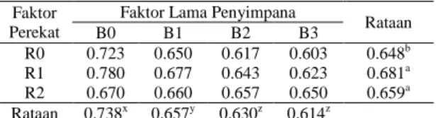 Tabel 15. Rataan hasil kerapatan tumpukan (g/cm 3 ) 