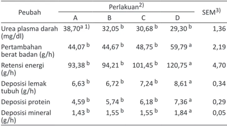 Tabel 3.   Pengaruh imbangan daun kaliandra dan daun gamal dalam  ransum terhadap kadar urea plasma darah dan deposisi  nutrien kambing peranakan etawah (PE)