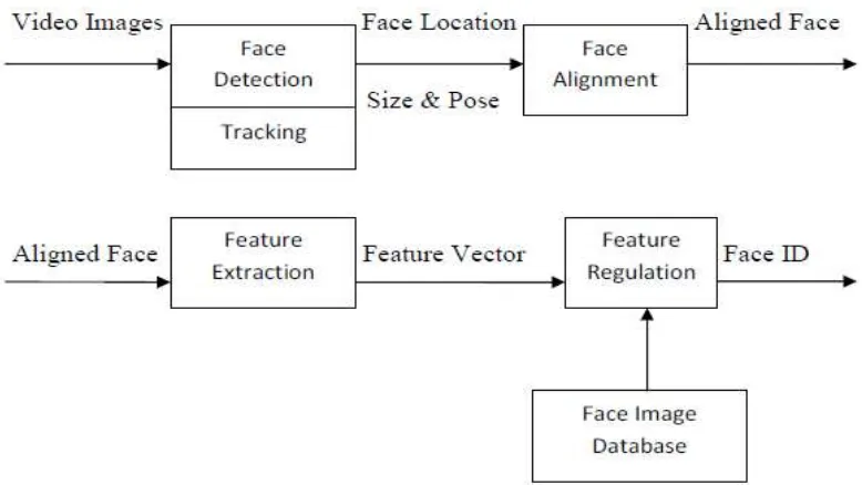 Gambar 2.10 Face Recognition 