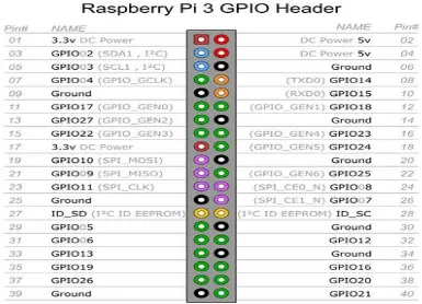 Gambar 2.1 Spesifikasi raspberry  
