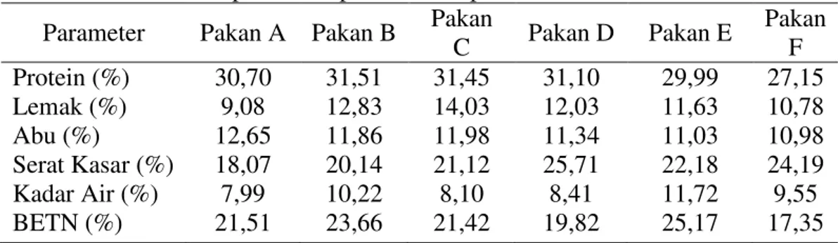Tabel 2. Hasil analisis proksimat pakan untuk penelitian   Parameter  Pakan A  Pakan B  Pakan 