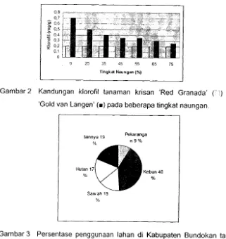 Gambar 3 Persentase penggunaan lahan di Kabupaten1 992.Bundokan tahun