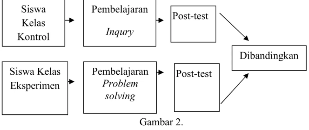 Gambar 2.  Prosedur Penelitian 