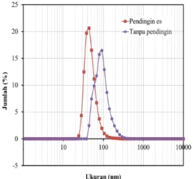 Gambar  1.  Distribusi  ukuran  nanopartikel  terlapis  hasil  pengukuran  PSA  untuk  sampel  ST30 dan SE30 
