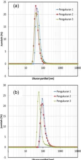 Gambar  4.  Distribusi  ukuran  nanopartikel  terlapis  hasil  pengukuran  PSA  dengan  3  kali  pengulangan  pengukuran:  (a)  Sampel  SE30, (b) Sampel ST30 
