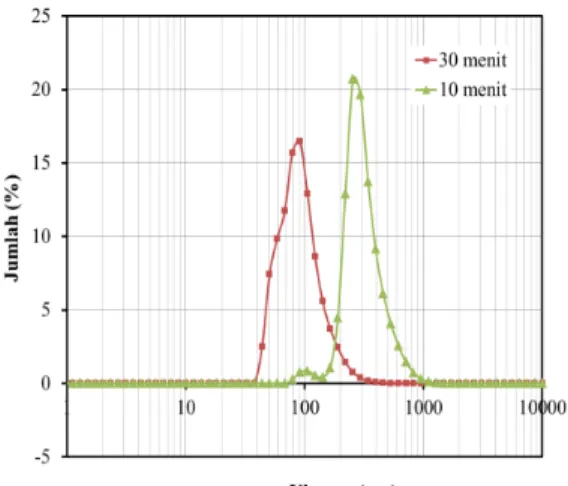 Gambar  5.  Distribusi  ukuran  partikel  hasil  pengukuran  PSA  pada  sampel  ST10  dan ST30 
