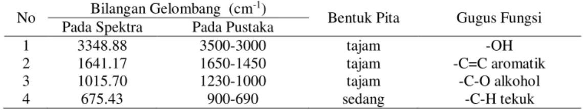 Tabel 1 Interpretasi Spektra FTIR Antosianin 