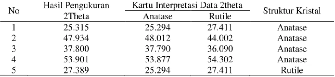 Tabel 2 Hasil Interpretasi Data XRD  No  Hasil Pengukuran 