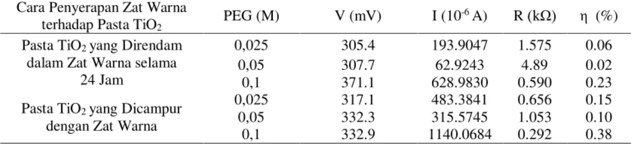 Gambar 6 Kurva Efisiensi DSSC yang Dihasilkan untuk Pasta TiO2 yang   direndam dalam Zat Warna selama 24 jam 