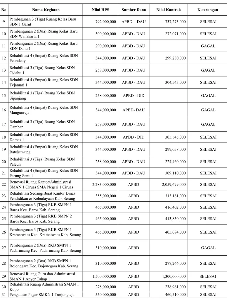 Gambar              258,000,000 APBD - DAU GAGAL