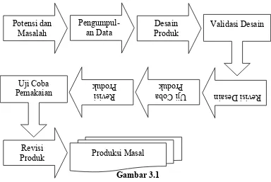 Gambar 3.1Langkah – langkah Penggunaan Metode Research and Develoment (R&D)
