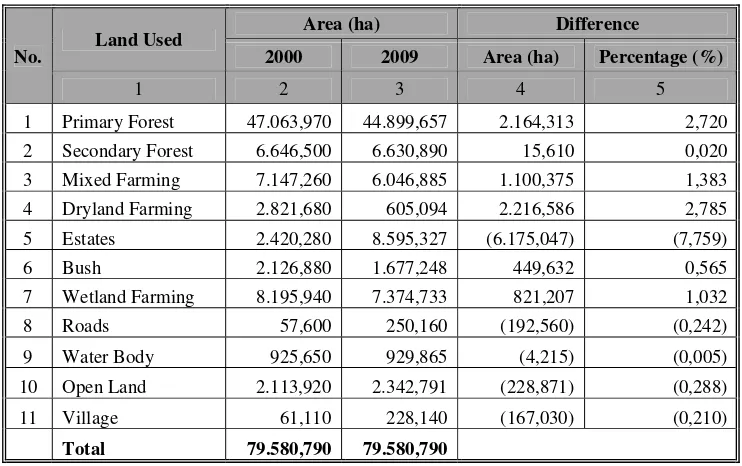 Table 2. Land Cover Conditions of Manjunto Watershed in 2000 and 2009 