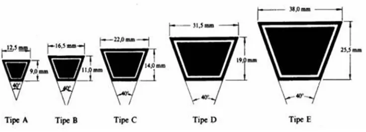 Gambar 2.9 Ukuran Penampang Sabuk-v 