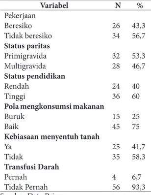 Tabel 1. Distribusi dan Karakteristik Ibu Hamil