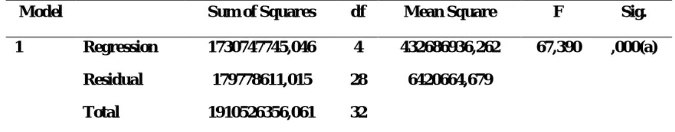 Tabel 4. ANOVA(b)