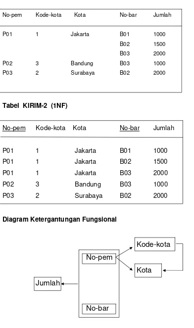 Tabel  KIRIM-2  (1NF) 