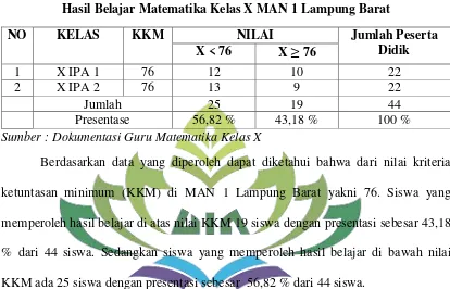 Tabel 1.1 Hasil Belajar Matematika Kelas X MAN 1 Lampung Barat 