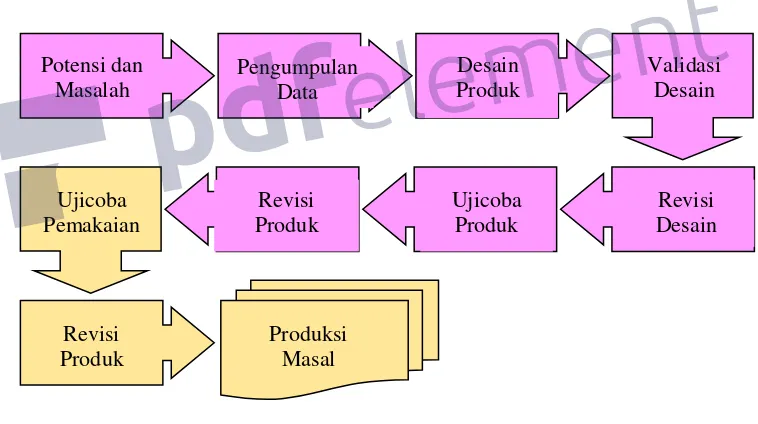 Gambar 3.1 Langkah-langkah penggunaan Research and Development Method 