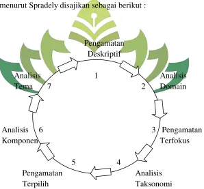Gambar 3.1 Proses penelitian dan Analisis Data (Spradely dalam Lexy.J 