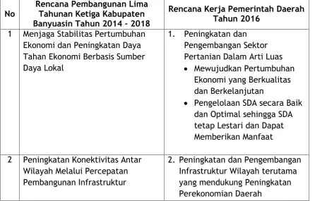 Tabel 2.4 Prioritas Pembangunan Daerah  