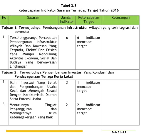 Tabel 3.3 Ketercapaian Indikator Sasaran Terhadap Target Tahun 2016 