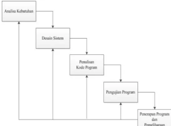 Gambar 2.1 Diagram Model Waterfall 