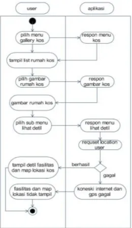 Gambar 3.4 Activity Diagram Gallery Kos 