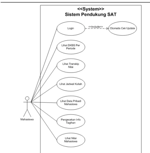 Gambar 14. Use Case Diagram Aplikasi Pendukung SAT