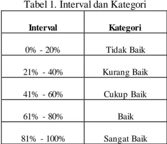 Tabel 1. Interval dan Kategori  Interval  Kategori  0% - 20%  Tidak Baik  21%  - 40%  Kurang Baik  41%  - 60%  Cukup Baik  61%  - 80%  Baik  81%  - 100%  Sangat Baik 