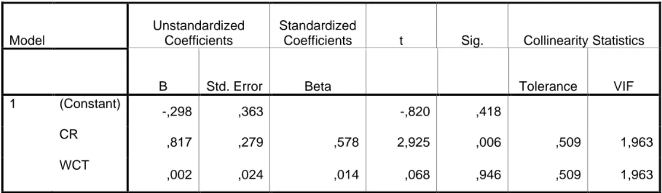 Tabel 4.7 Hasil Uji Multikolinieritas  Coefficients(a)  Model     Unstandardized Coefficients  Standardized 