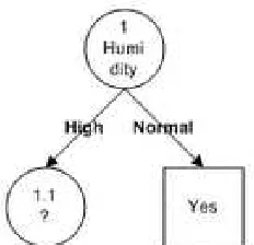 Gambar 2. Pohon Keputusan Hasil Perhitungan Node 1 