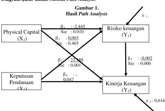 Diagram Jalur untuk Metode Path Analysis  Gambar 1.  Hasil Path Analysis 